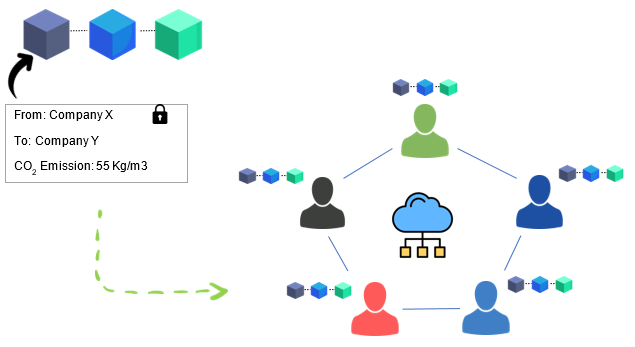 Figure 1: Blockchain structure and distribution